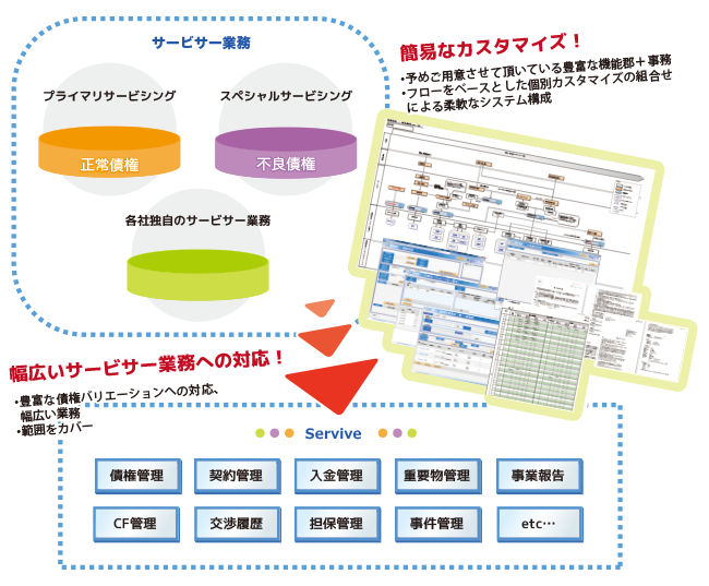 Serviveについて