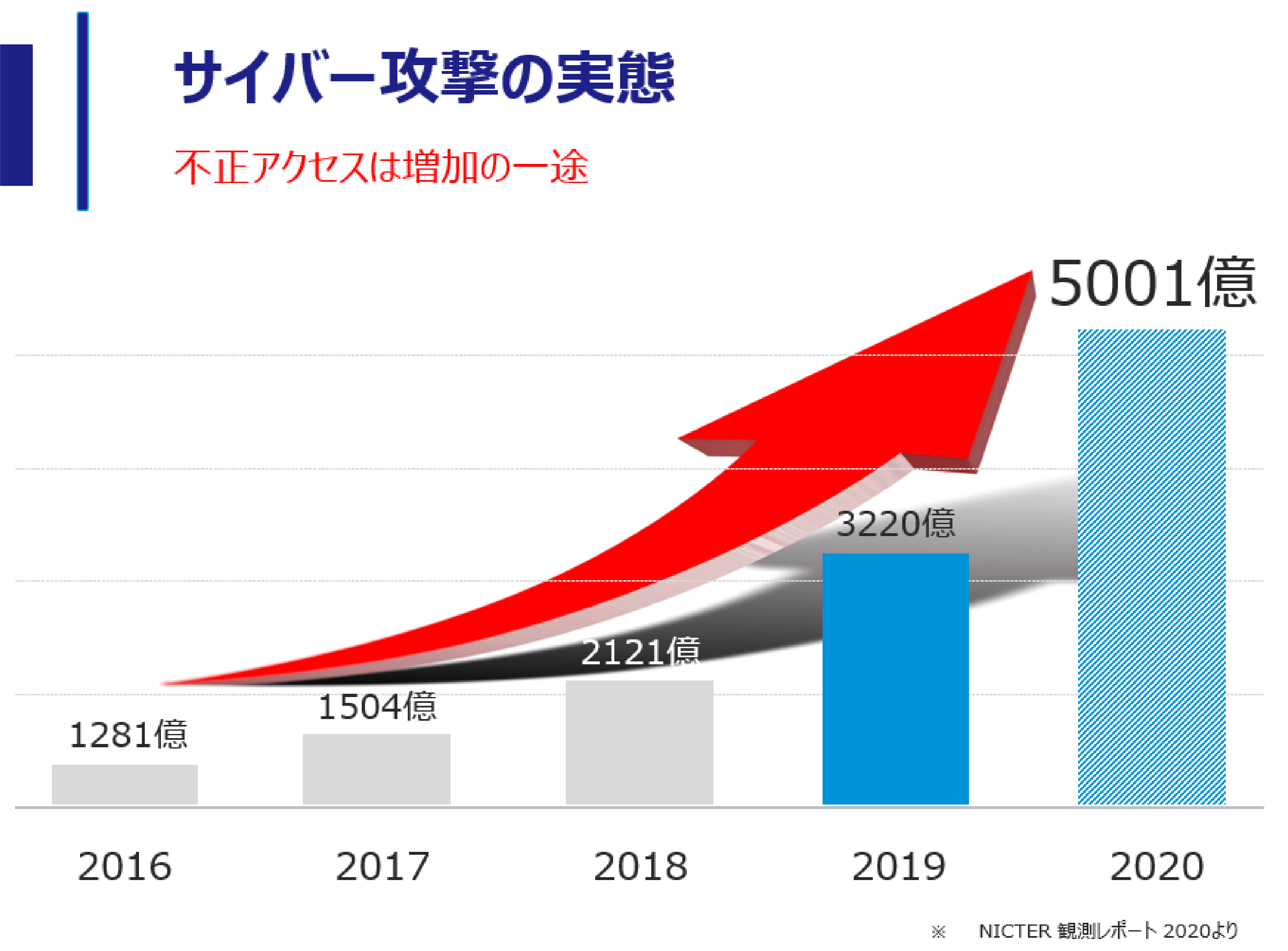 グラフ