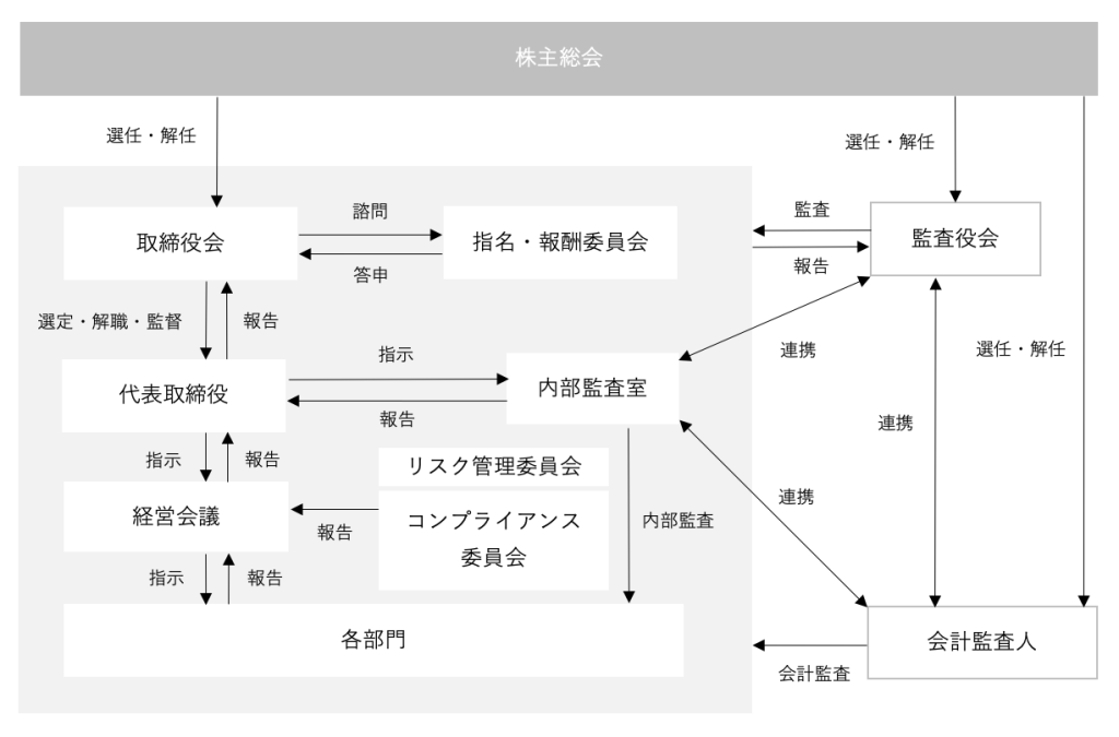 ガバナンスイメージ